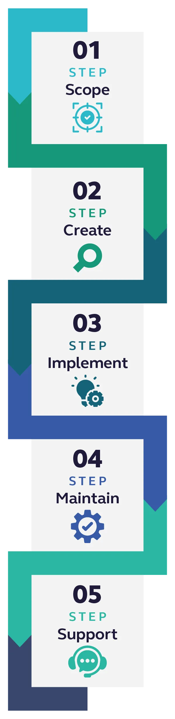 Steps To Digital Transformation