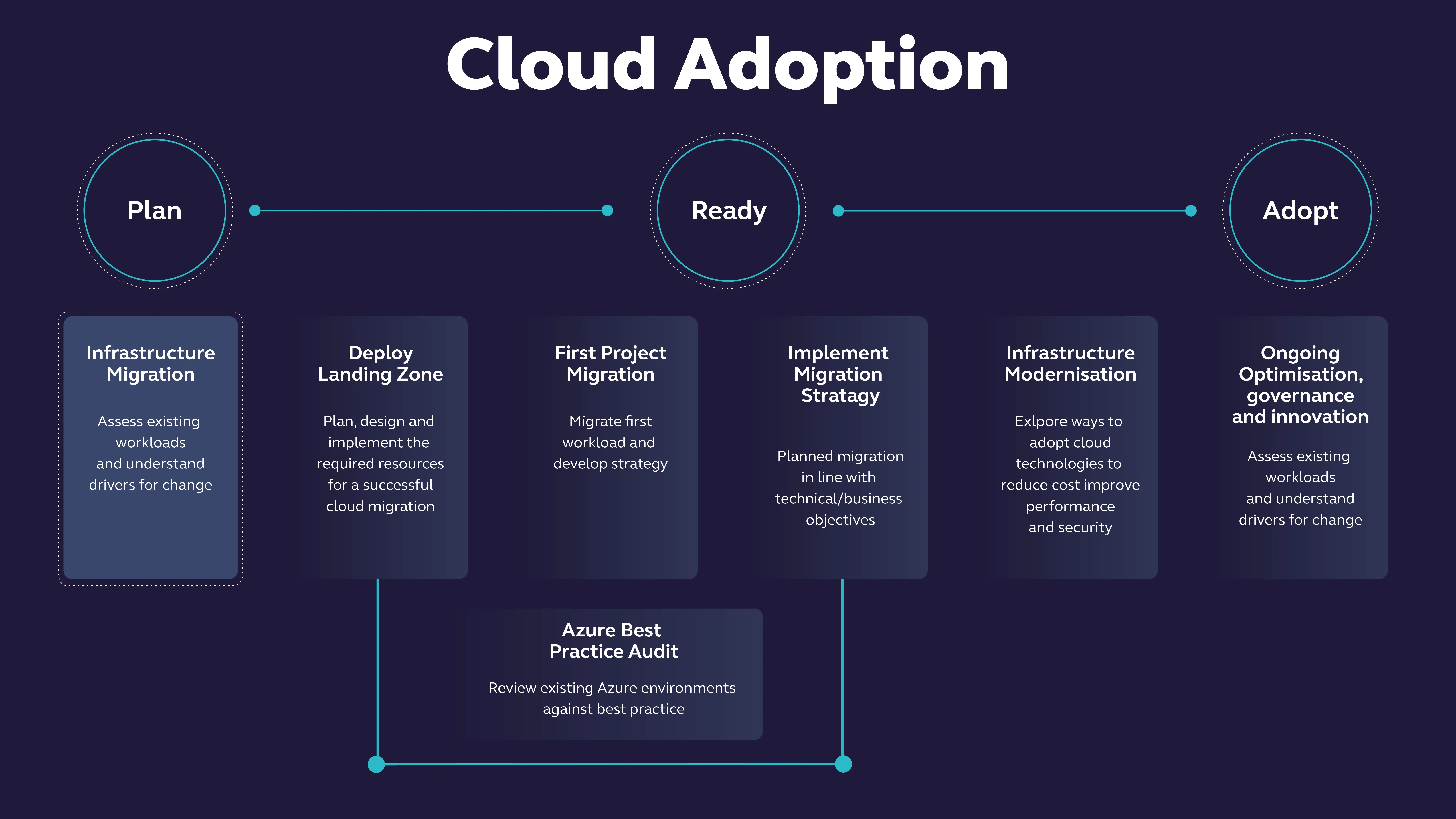 Migration and modernisation chart