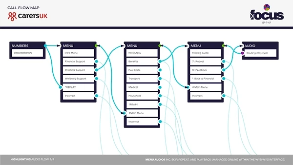 Carers UK IVR system flow chart