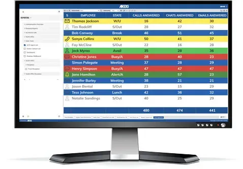 Akixi call reporting dashboard on a desktop computer
