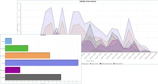 Bar and line graphs showing call reporting