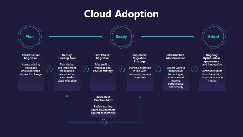 Cloud adoption chart